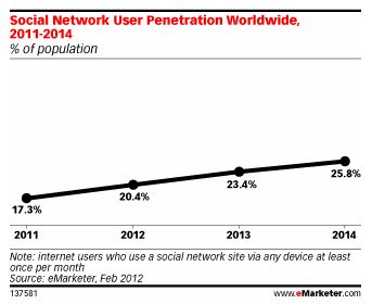  Facebook Helps Get One in Five People Worldwide Socializing on Online Networks