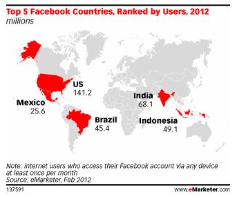  Facebook Helps Get One in Five People Worldwide Socializing on Online Networks