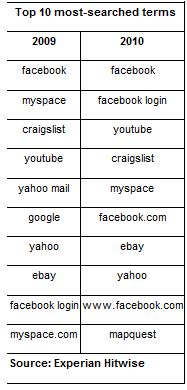 Facebook was the Top Search Term in 2010 for Second Straight Year