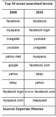  Facebook was the Top Search Term in 2010 for Second Straight Year