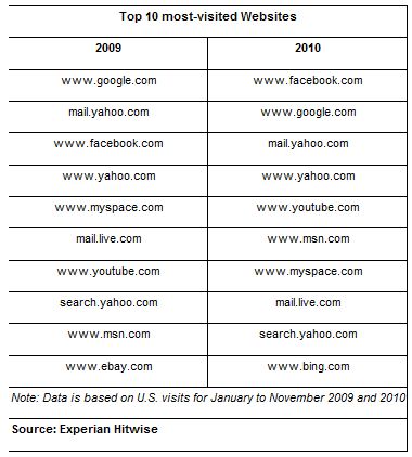  Facebook was the Top Search Term in 2010 for Second Straight Year