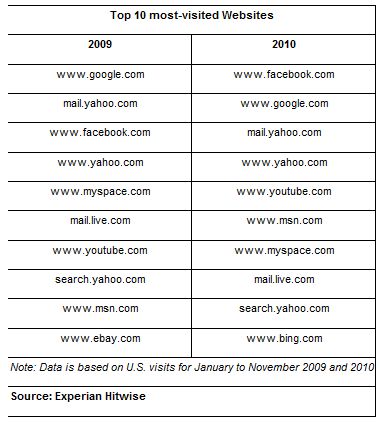 Facebook was the Top Search Term in 2010 for Second Straight Year