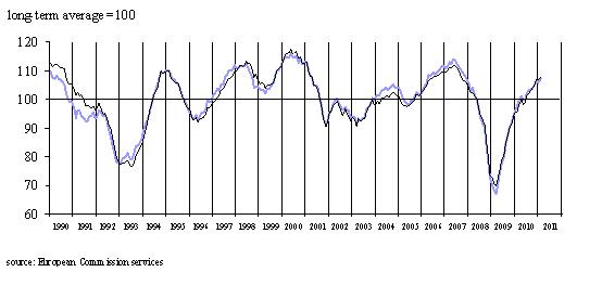  February 2011: Economic Sentiment on the Rise Again in Both the EU and the Euro Area