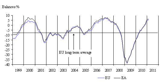 February 2011: Economic Sentiment on the Rise Again in Both the EU and the Euro Area