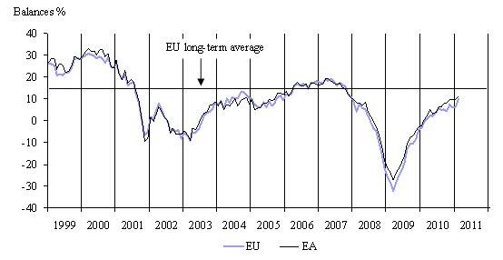  February 2011: Economic Sentiment on the Rise Again in Both the EU and the Euro Area