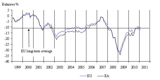  February 2011: Economic Sentiment on the Rise Again in Both the EU and the Euro Area