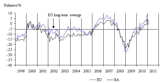  February 2011: Economic Sentiment on the Rise Again in Both the EU and the Euro Area