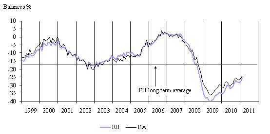  February 2011: Economic Sentiment on the Rise Again in Both the EU and the Euro Area