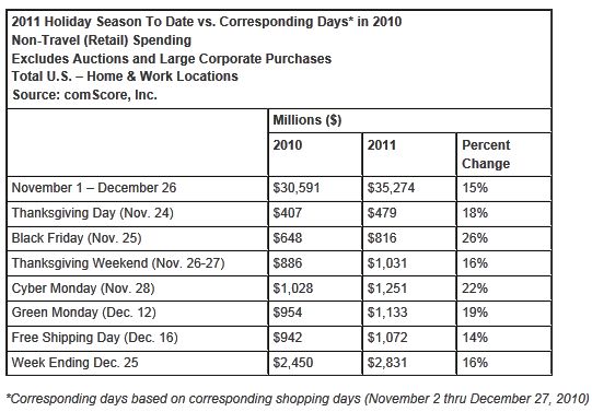 Final Christmas Push Propels U.S. Online Holiday Spending to .3 Billion