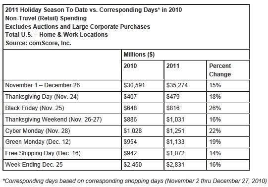  Final Christmas Push Propels U.S. Online Holiday Spending to .3 Billion