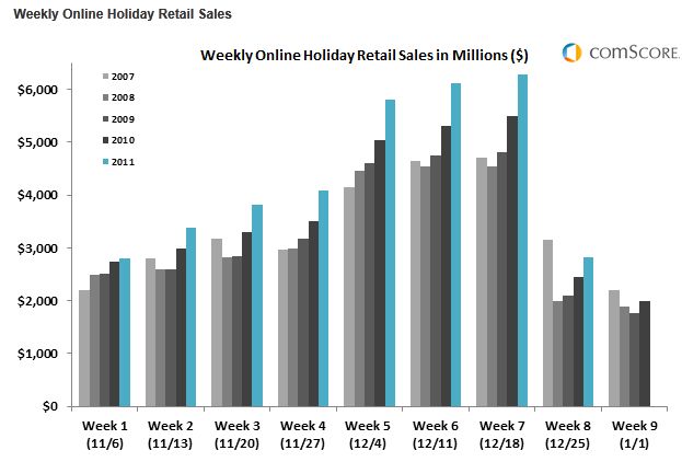  Final Christmas Push Propels U.S. Online Holiday Spending to .3 Billion