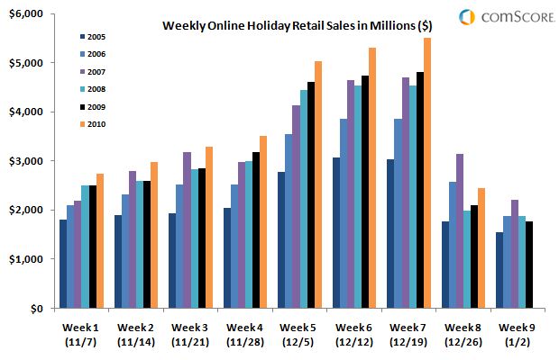  Final Pre-Christmas Push Propels U.S. Online Holiday Season Spending through December 26 to Record .8 Billion