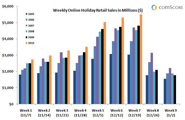  Final Shopping Weekend before Christmas Sees Growth of 17 Percent to Push U.S. Online Holiday Season Spending Past  Billion