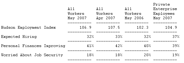  Finance Concerns Continue to Weigh on U.S. Workers