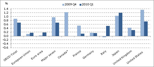  Fourth Consecutive Quarter of GDP Growth in the OECD Area