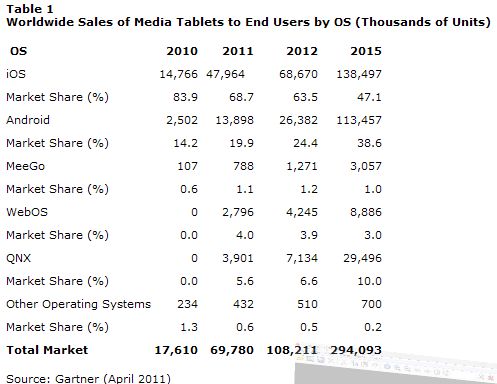  Gartner Says Apple iOS to Dominate the Media Tablet Market Through 2015