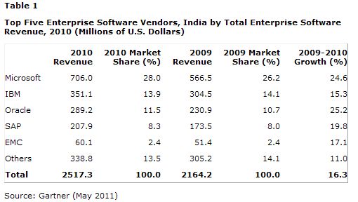  Gartner Says India Enterprise Software Market Grew 16.3 Percent in 2010 to Reach .5 Billion