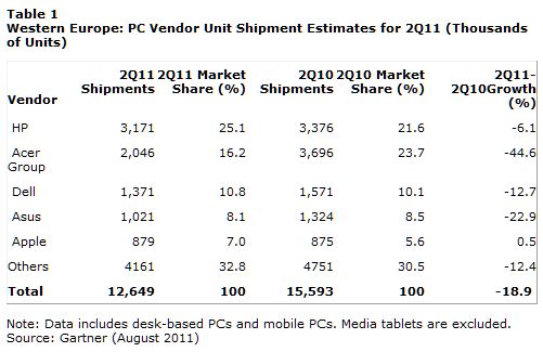  Gartner Says Western Europe PC Market Declined 19 Percent in Second Quarter of 2011