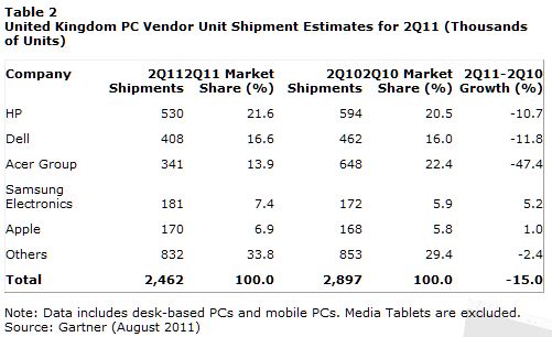 Gartner Says Western Europe PC Market Declined 19 Percent in Second Quarter of 2011