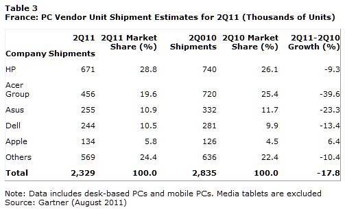  Gartner Says Western Europe PC Market Declined 19 Percent in Second Quarter of 2011