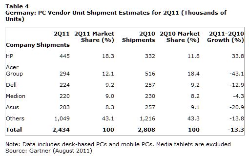  Gartner Says Western Europe PC Market Declined 19 Percent in Second Quarter of 2011