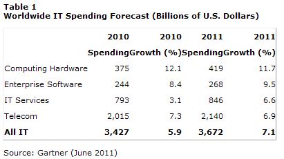  Gartner Says Worldwide IT Spending Is on Pace to Grow 7.1 Percent in 2011