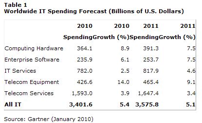  Gartner Says Worldwide IT Spending to Grow 5.1 Percent in 2011