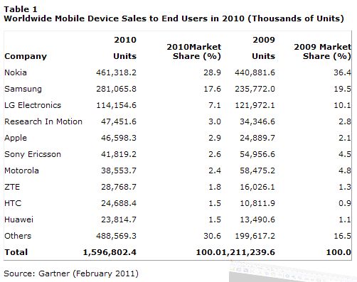  Gartner Says Worldwide Mobile Device Sales to End Users Reached 1.6 Billion Units in 2010