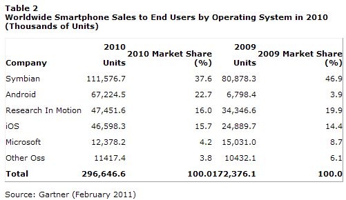  Gartner Says Worldwide Mobile Device Sales to End Users Reached 1.6 Billion Units in 2010