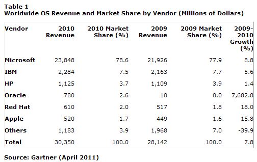  Gartner Says Worldwide Operating System Software Market Grew to .4 Billion in 2010