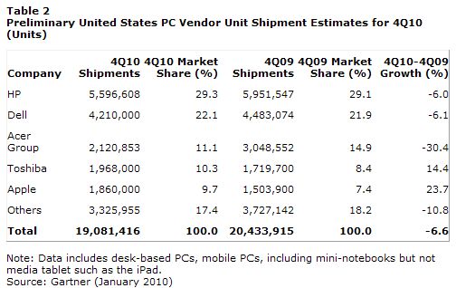 Gartner Says Worldwide PC Shipments in Fourth Quarter of 2010 Grew 3.1 Percent