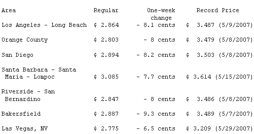  Gas Prices in California Continue to Dropping Rapidly