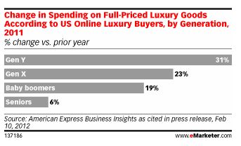 Gen Y Speeds Up Luxury Goods Spending