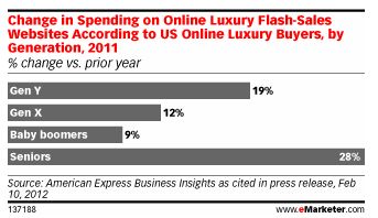 Gen Y Speeds Up Luxury Goods Spending