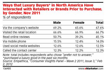 Gen Y Speeds Up Luxury Goods Spending