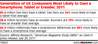  Generations Divide over Mobile Devices