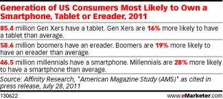 Generations Divide over Mobile Devices