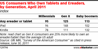  Generations Divide over Mobile Devices
