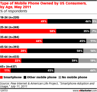  Generations Divide over Mobile Devices