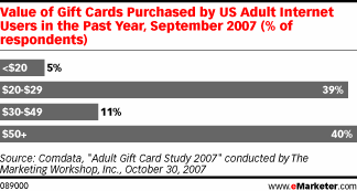  Gift Cards Popular With Givers, Merchants