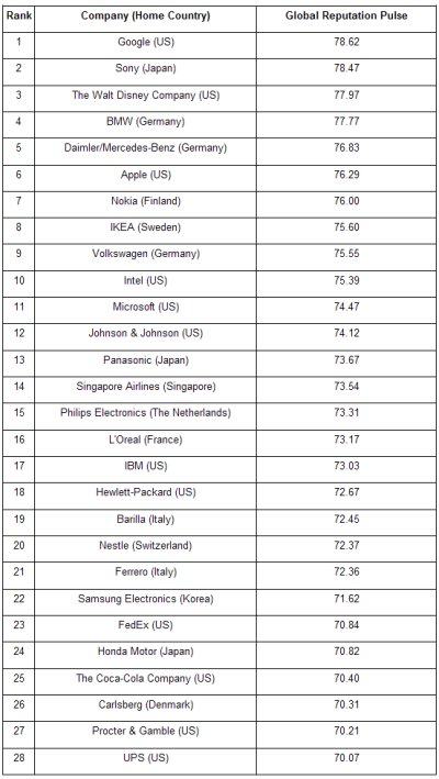  Google and Sony are the World's Most Reputable Companies