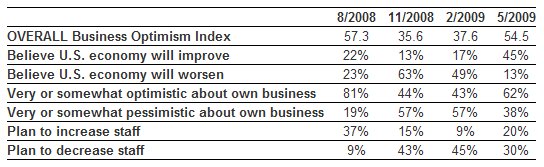  Grant Thornton LLP Business Optimism Index up to Pre-Recession Level