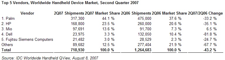  Handheld Device Vendors Benefit from Dell's Departure