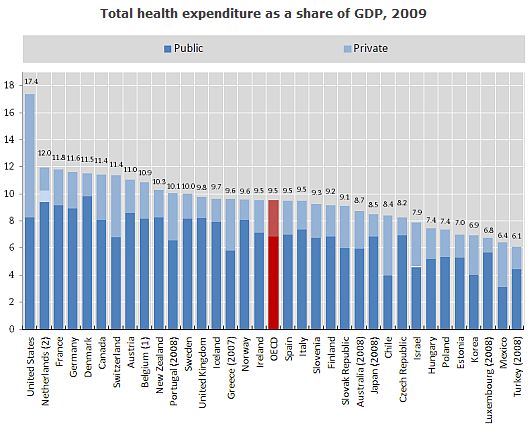  Health Spending Continues to Outpace Economic Growth in Most OECD Countries