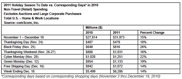  Heaviest Week in U.S. Online Holiday Shopping History Pushes Season-to-Date Total to  Billion