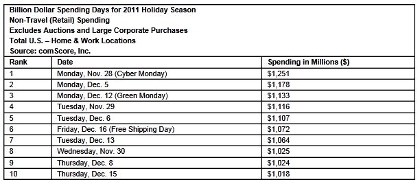  Heaviest Week in U.S. Online Holiday Shopping History Pushes Season-to-Date Total to  Billion