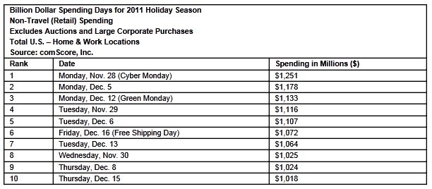 Heaviest Week in U.S. Online Holiday Shopping History Pushes Season-to-Date Total to Billion