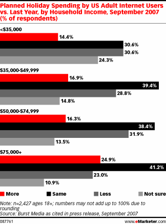  Holiday Retail Sales Growth To Slow