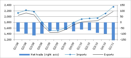  International Trade Statistics: Trends in First Quarter 2011
