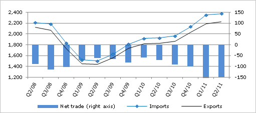  International Trade Statistics: Trends in Second Quarter 2011